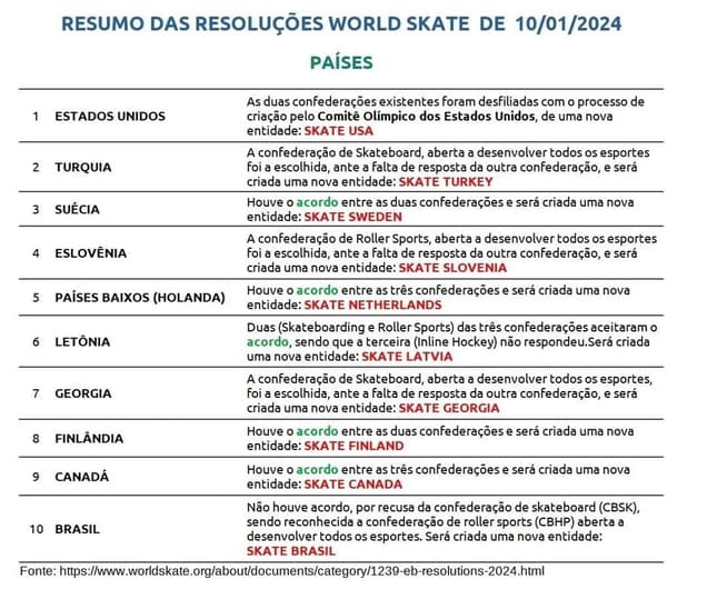 Resoluções World Skate