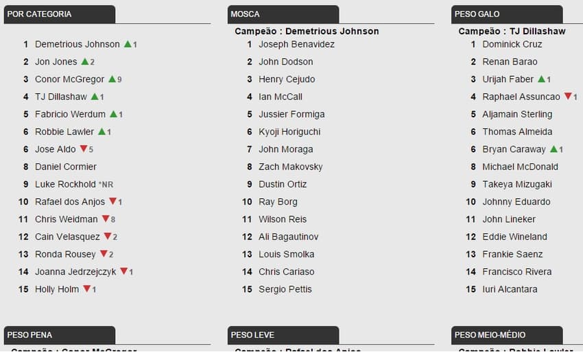 Ranking peso-por-peso do UFC teve grandes mudanças (FOTO: Reprodução)