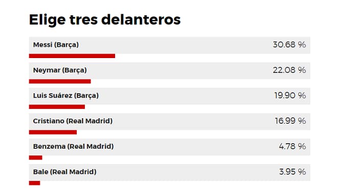 Enquete está com mais de oito mil votos (Foto: Reprodução/Marca)