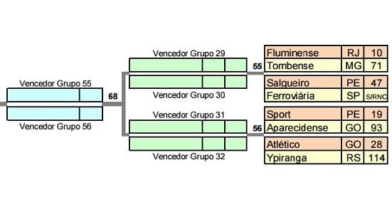 Chaveamento do Sport na Copa do Brasil 2016