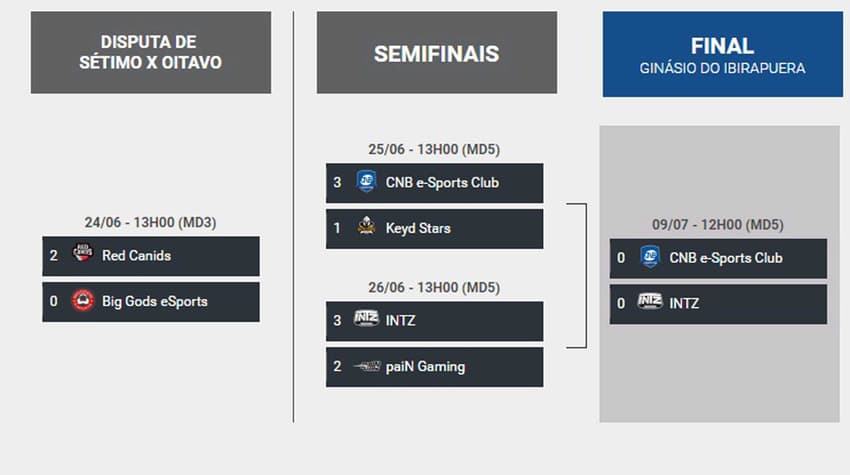 CNB e Intz chegam na final depois de eliminar duas equipes tradicionais