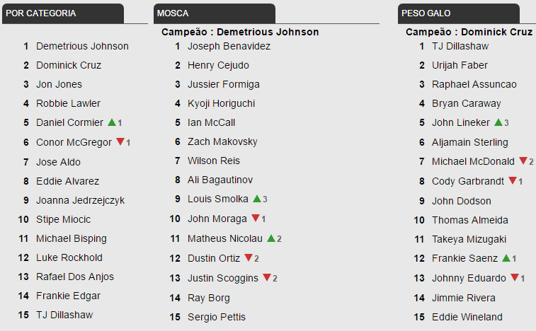 Ranking mostra subida de John Lineker nos galos