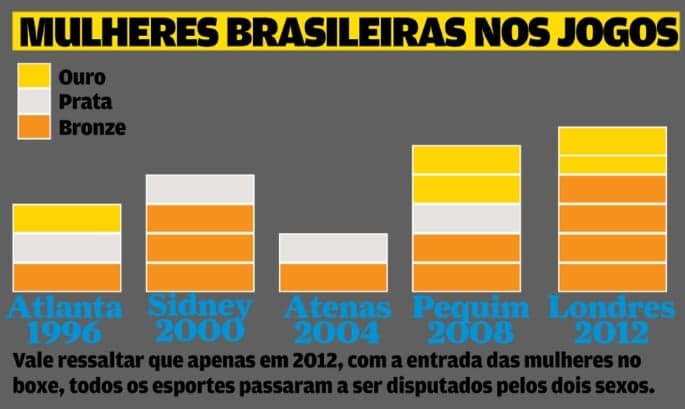 Infográfico Mulheres nas Olimpíadas