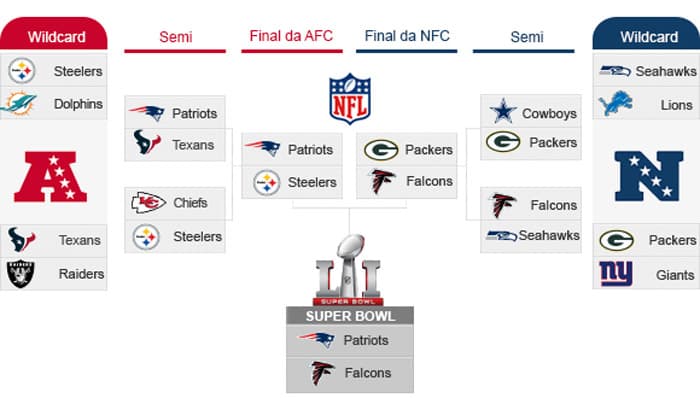 Confrontos da NFL