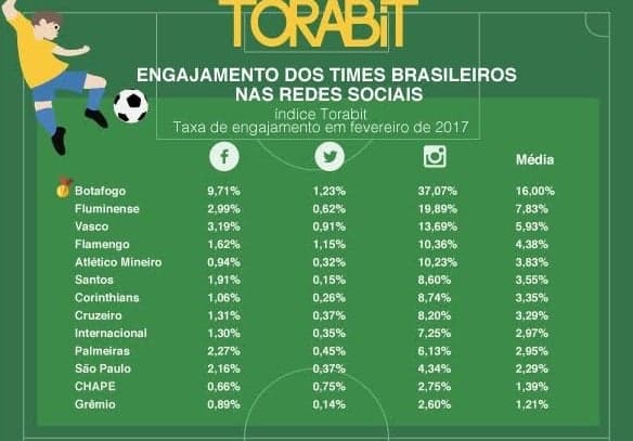 Ranking engajamento clubes em redes sociais