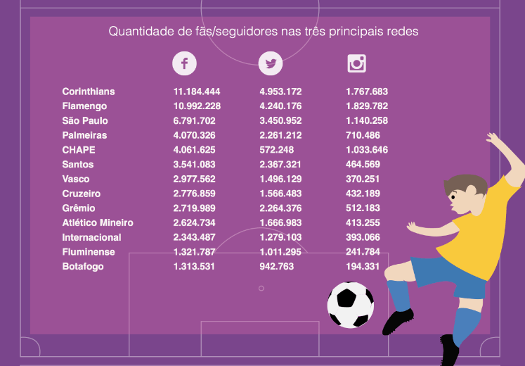 Ranking de mídias sociais dos clubes