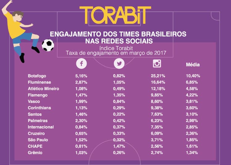 Ranking de mídias sociais dos clubes