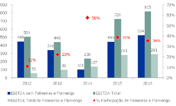 Gráfico - Flamengo e Palmeiras