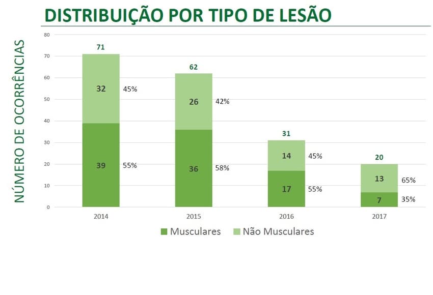 Gráfico - Palmeiras