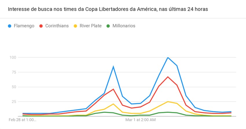 Trends Lance - Interesse hora a hora Libertadores - 01.03.18