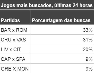 Google - Jogos mais buscados