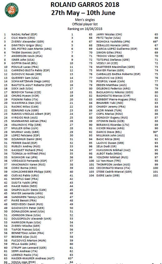 Lista de entradas em Roland Garros - Masculino