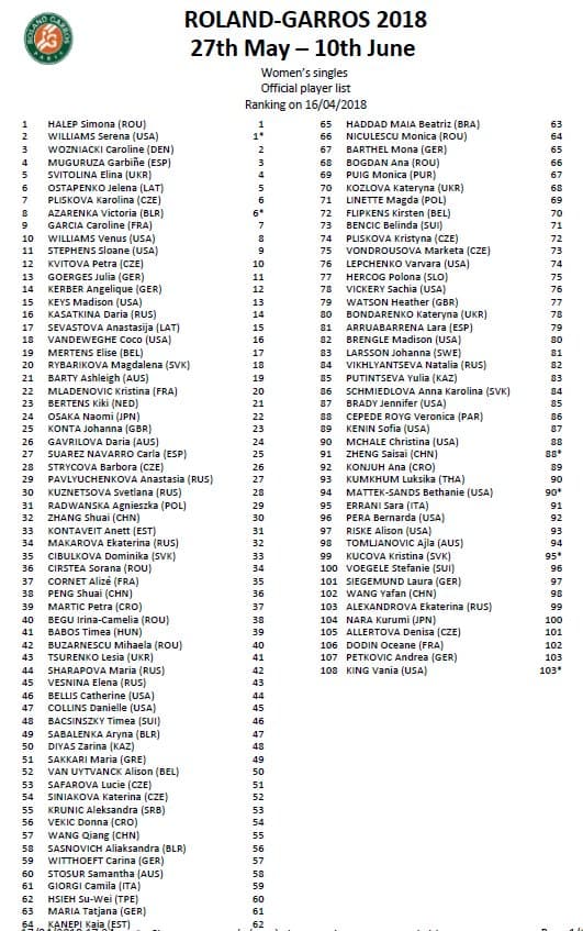 Lista Roland Garros Feminino