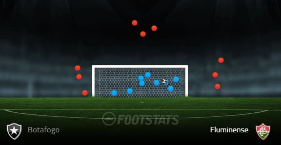 Chutes ao gol do Fluminense - Botafogo x Fluminese