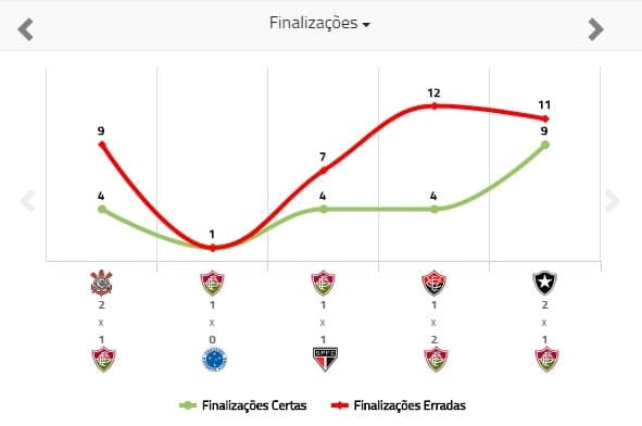 Gráfico de finalizações do Flu contra Botafogo