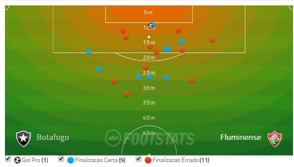 Locais das finalizações do Flu contra o Botafogo