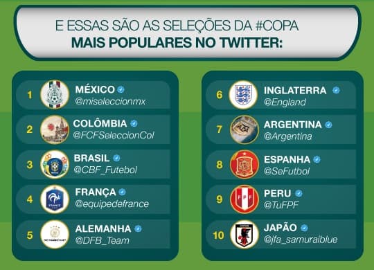 Seleções mais populares no Twitter