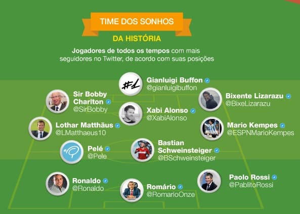 Time dos Sonhos da História