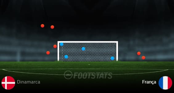 Finalizações França x Dinamarca