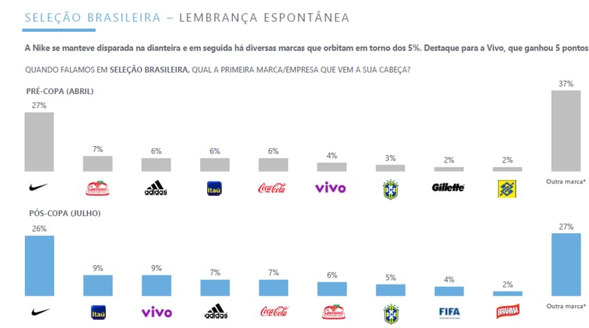 Patrocinadores Seleção