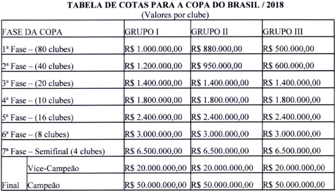 Tabela valores Copa do Brasil