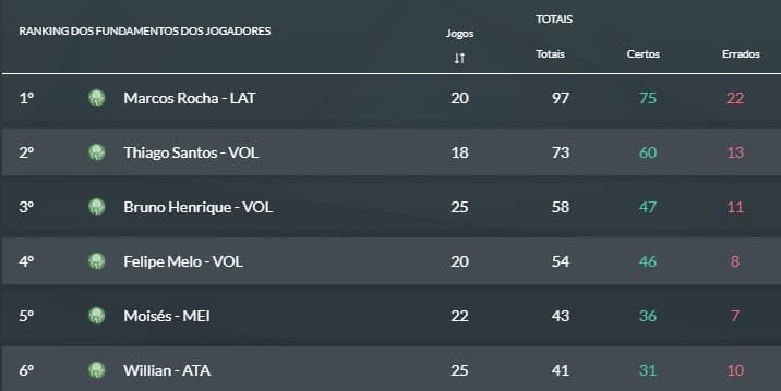 Tabela de desarmes do Palmeiras