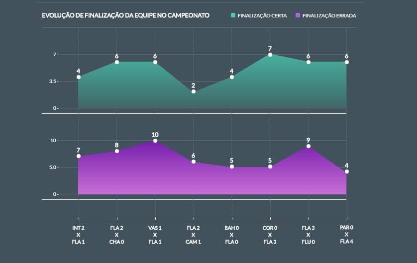 Gráfico aponta finalizações do Fla no Brasileiro