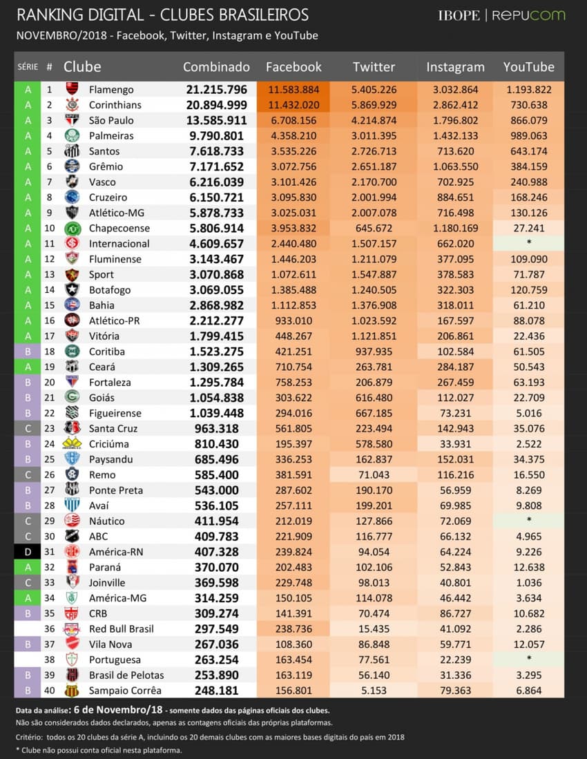 Ranking clubes mídias sociais novembro/2018