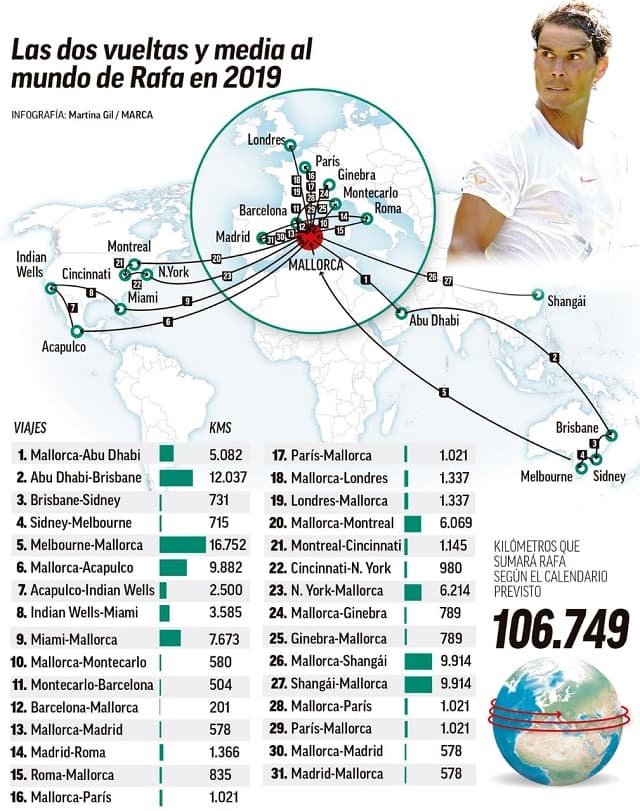 Trajetos de Nadal em 2019