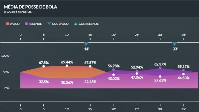 posse de bola Vasco x Resende