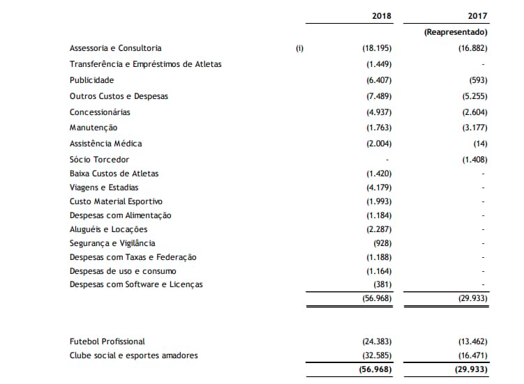 Outras despesas balanço do Vasco