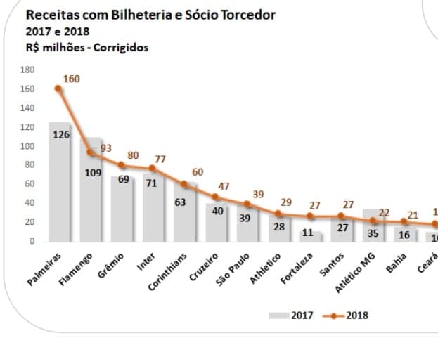 Receitas por Bilheteria e Sócio Torcedor