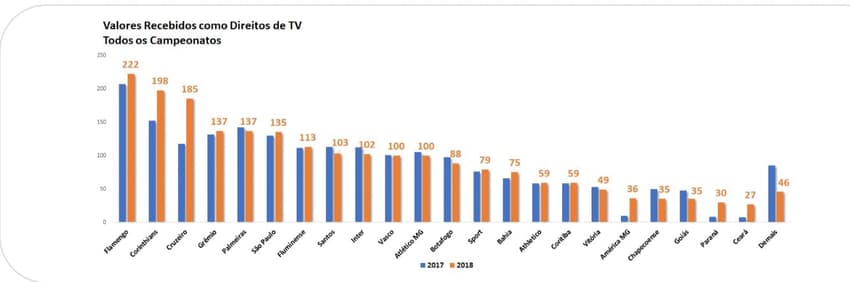 Finanças dos Clubes