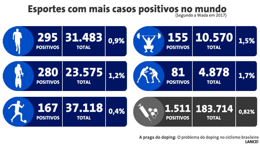 Gráfico 1: Os esportes com mais casos positivos no mundo