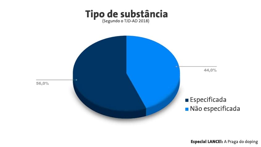 Gráfico 6: Tipo de substância