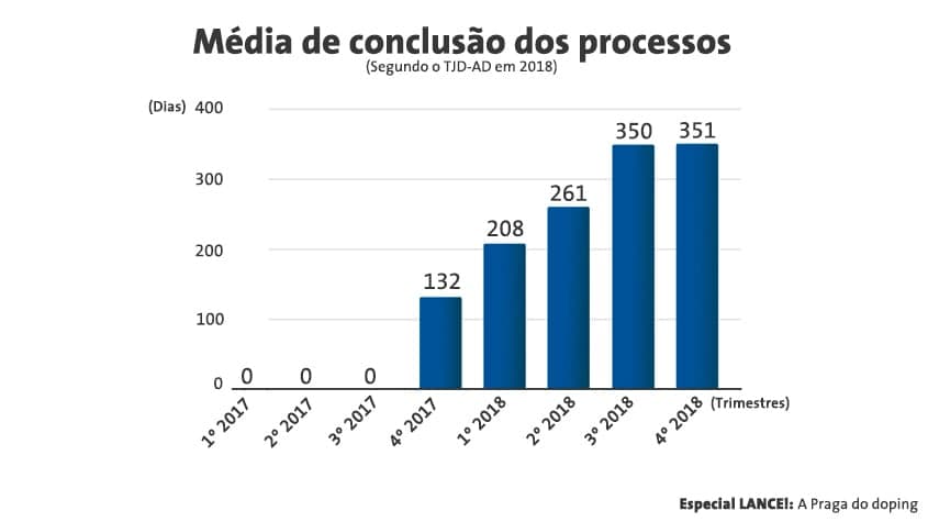 Gráfico 7: Conclusão de processos