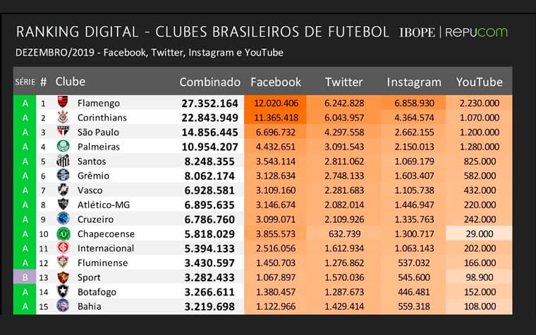 Ranking Digital - Tabela