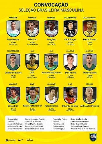 Convocação da Seleção Brasileira - Basquete