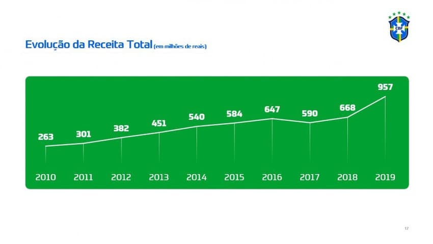 CBF - Evolução das receitas