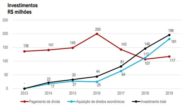 Flamengo - Balanço 2019