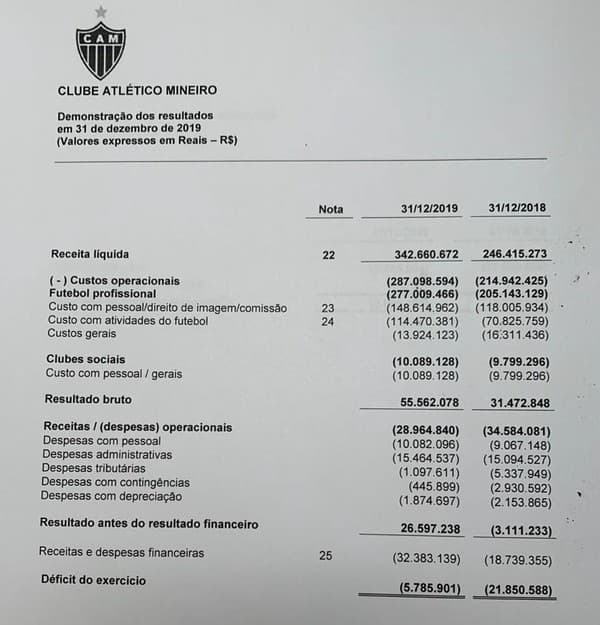 Os números alvinegros pioraram de 2018 para 2019 no geral, mesmo com o aumento de receitas