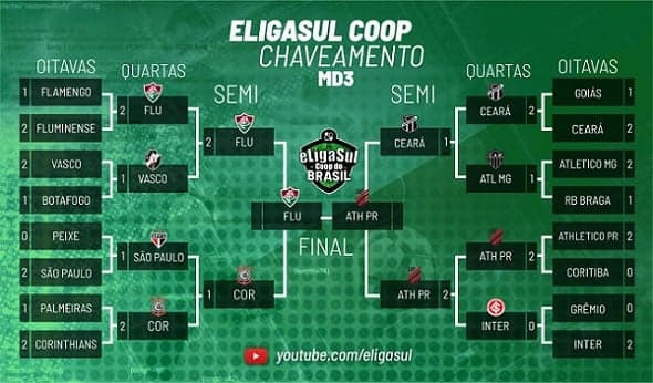 Chaveamento da competição, das oitavas até a grande final