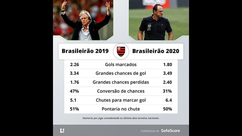 Estatisticas Flamengo