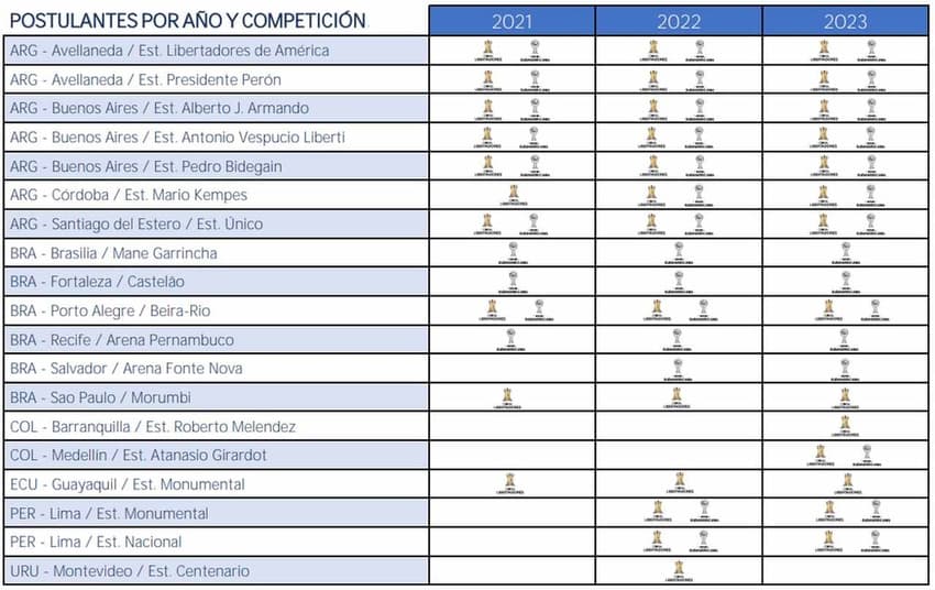 Estádios candidatos para as finais da Libertadores e Sul-Americana