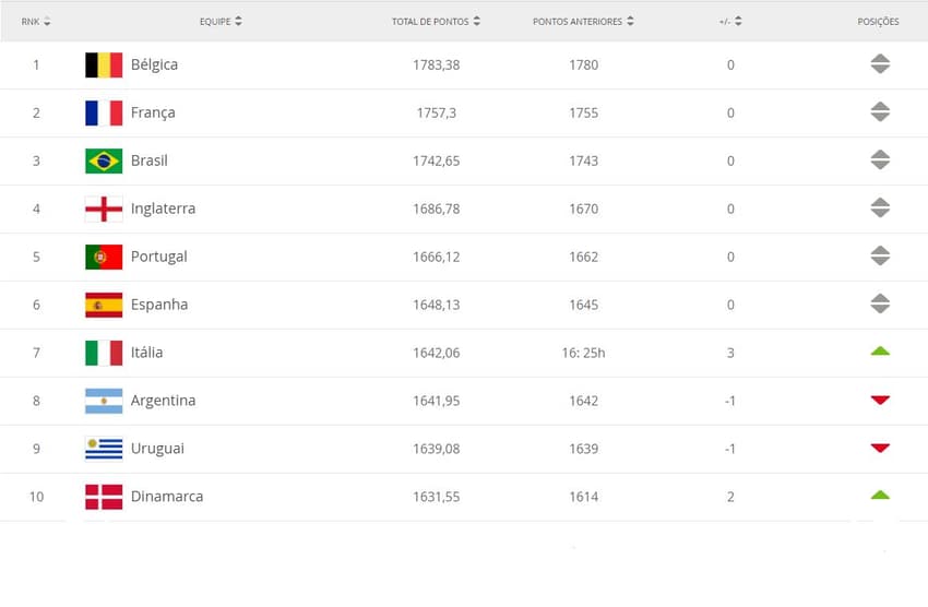 Ranking da Fifa de seleções - Abril