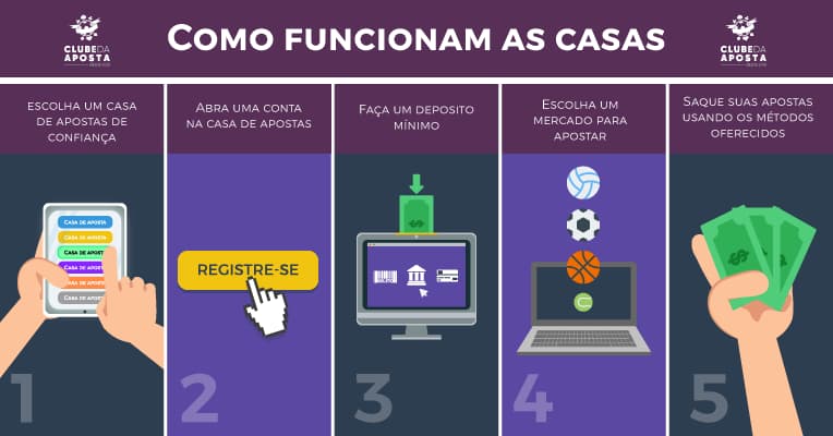 funcionamento das apostas esportivas