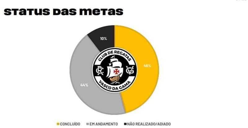 Plano de 100 dias - Vasco da Gama