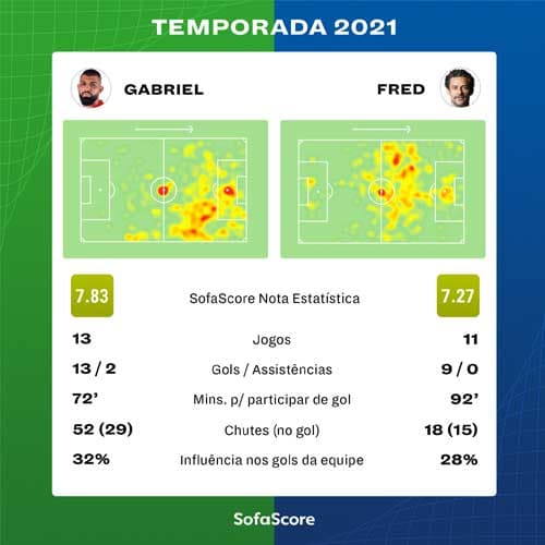 Gabigol x Fred - Estatísticas