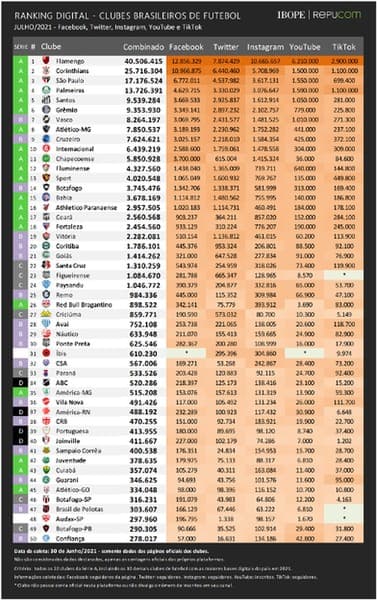 Ranking digital