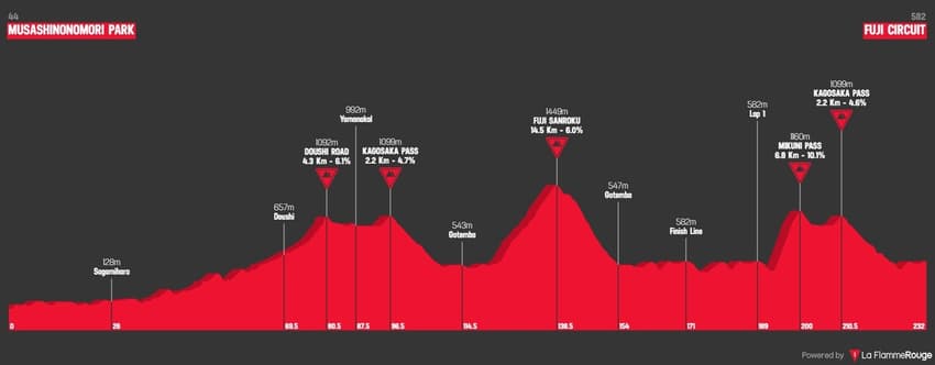 ciclismo de estrada olimpíadas de tóquio